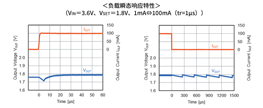 负载瞬态响应特性