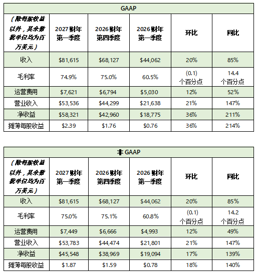 NVIDIA 发布 2027 财年第<b class='flag-5'>一季度</b>财务报告