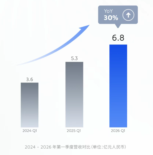 禾赛科技发布2026年第一季度财报