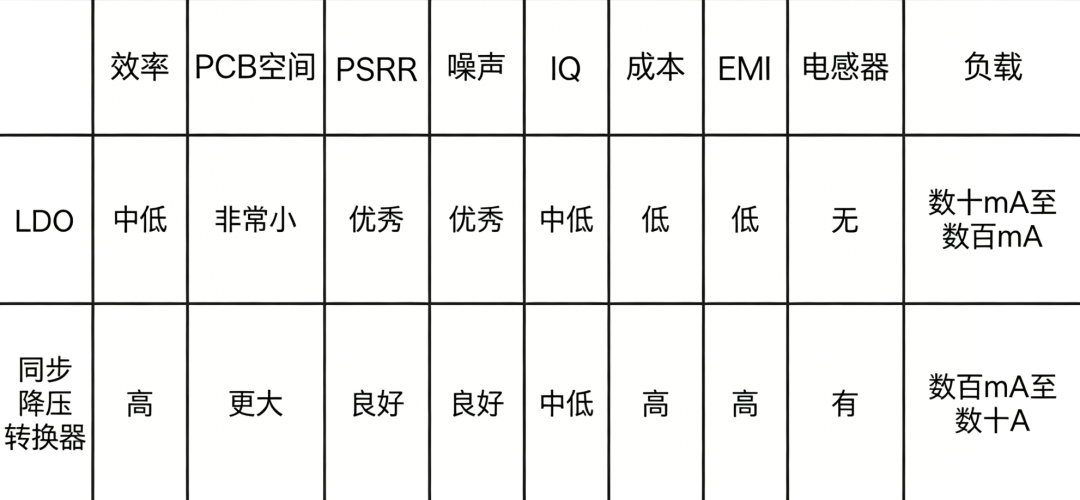 图像传感器应用中LDO和降压转换器如何选择