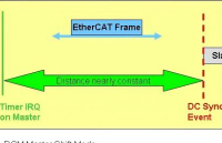【技术深挖】EtherCAT如何<b class='flag-5'>实现</b>超<b class='flag-5'>高精度</b>同步？深度解析分布式时钟 (DC)