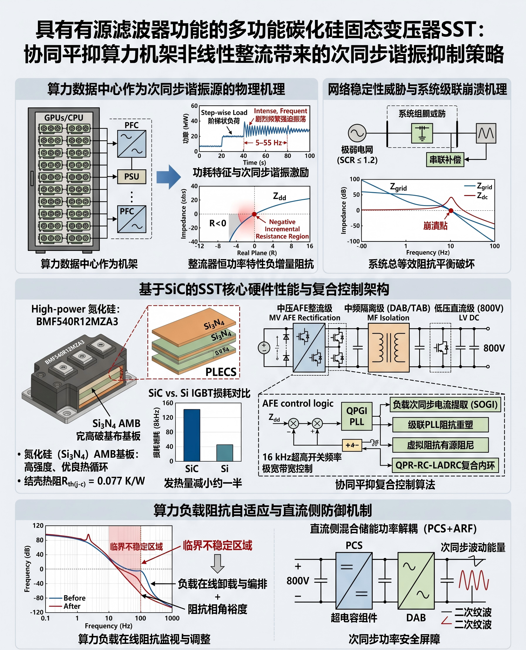 SST：协同平抑算力机架非线性整流带来的次同步谐振抑制策略