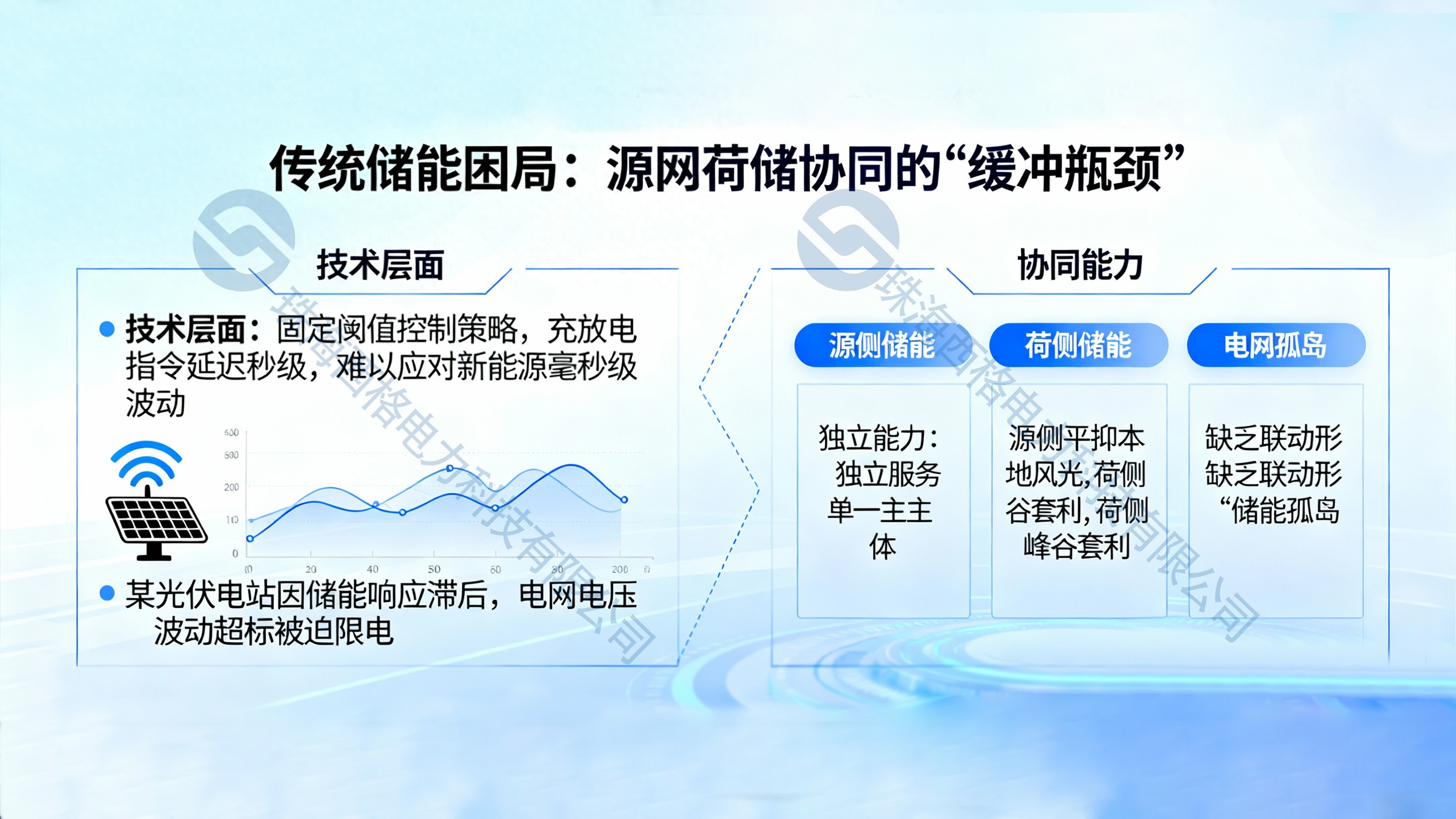 <b class='flag-5'>储</b>能技术升级：<b class='flag-5'>源</b><b class='flag-5'>网</b><b class='flag-5'>荷</b><b class='flag-5'>储</b><b class='flag-5'>一体化</b>的“能量缓冲器”革新