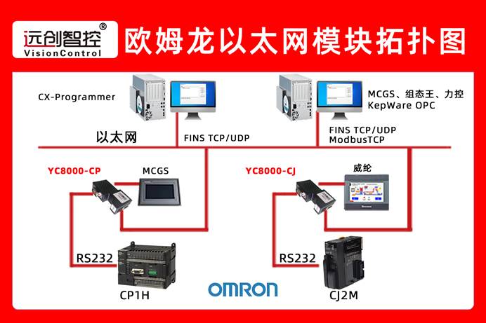 <b class='flag-5'>欧姆龙</b>CJ系列<b class='flag-5'>PLC</b>无网口升级用串口转<b class='flag-5'>以太网</b><b class='flag-5'>实现</b>不停机数据采集与远程运维