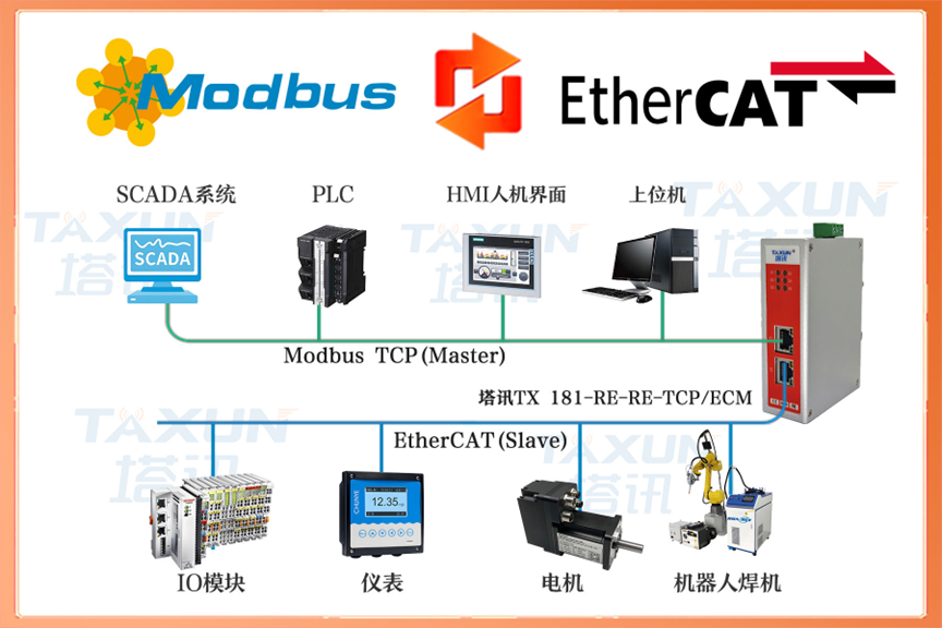 新能源汽车电池电芯堆叠场景实现S7-1200 Modbus TCP与 EtherCAT协议互联案例
