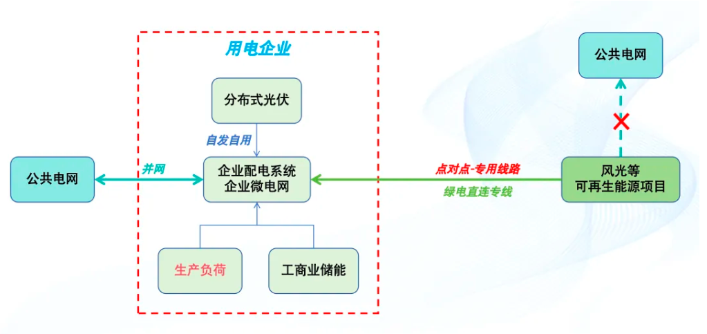 什么是<b class='flag-5'>绿</b><b class='flag-5'>电</b><b class='flag-5'>直连</b>？为什么自发自用还要交输配电费？