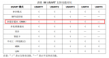 利用极海APM32 MCU的UART和DMA配合乒乓操作实现批量数据接收
