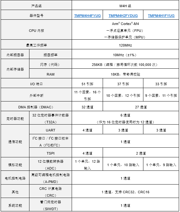 东芝开始提供适用于系统控制应用、搭载Arm® Cortex® M4内核的TXZ+™族入门级M4H组标准微控制器工程样品