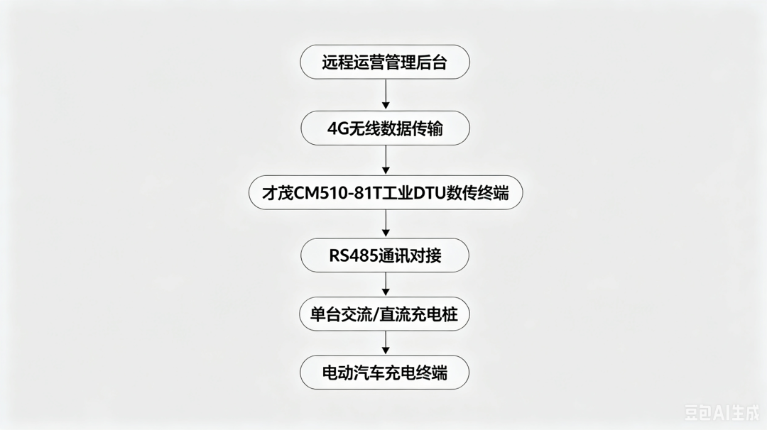 无线通信