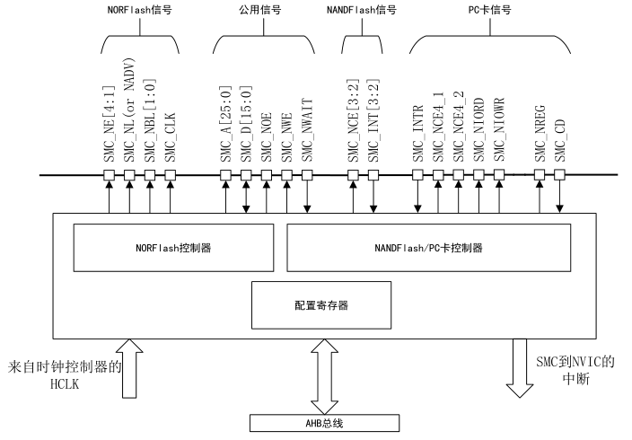 控制器