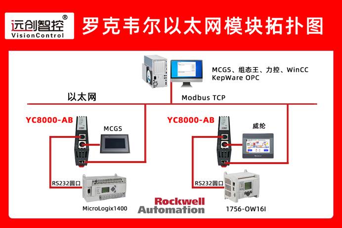 罗克韦尔PLC系统加装串口转以太网处理器，实现异地维护与数据实时通讯应用案例