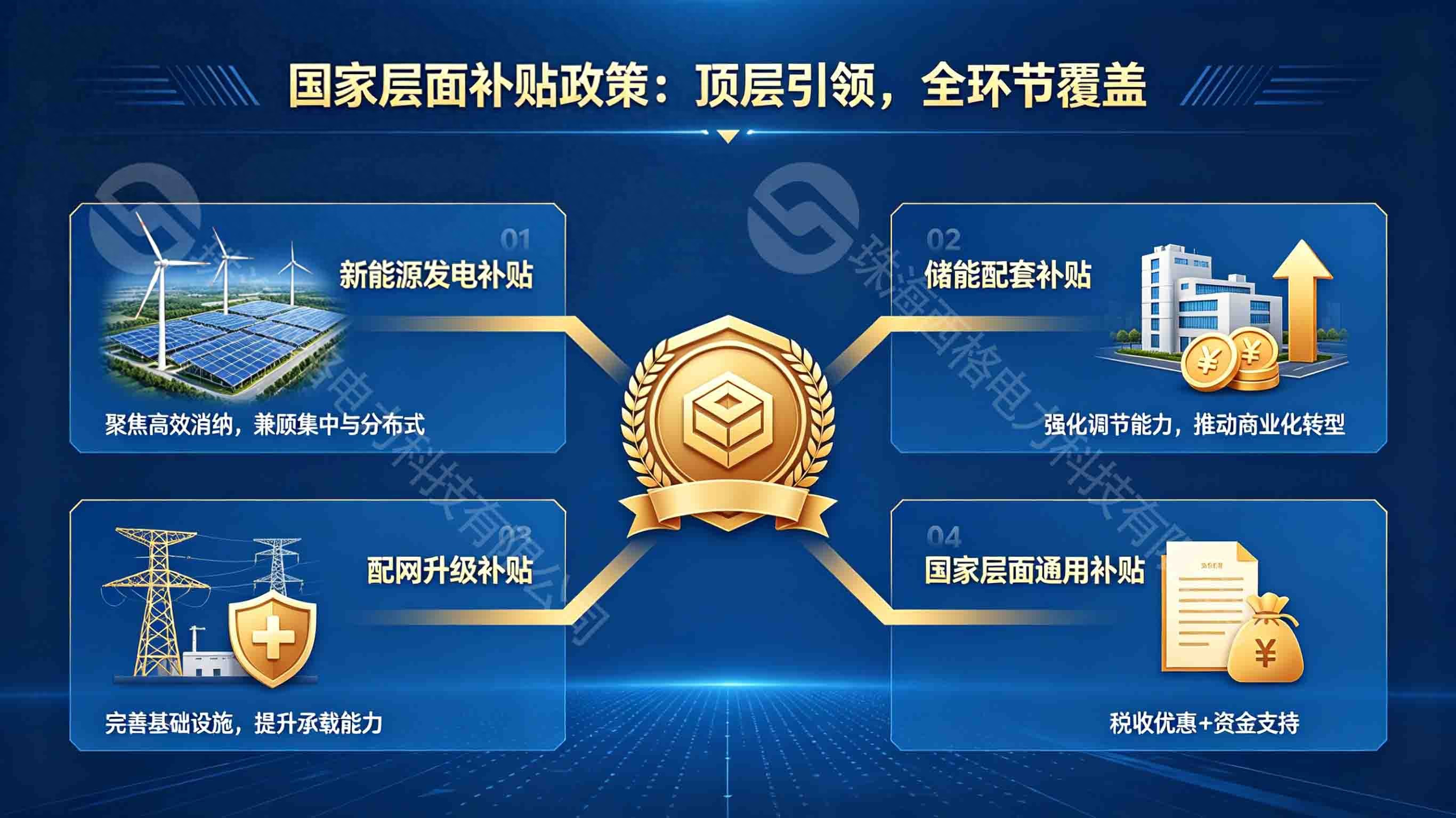 政策红利叠加!源网荷储一体化项目补贴政策全解析