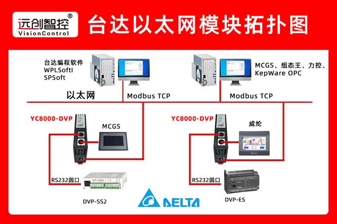 台达PLC借助以太网处理器解决串口通讯瓶颈实现多设备并行联动应用案例