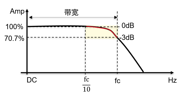 功率分析仪