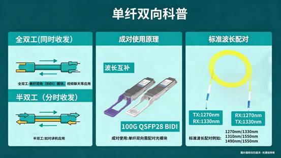 光模块如何实现<b class='flag-5'>单</b>纤双向？