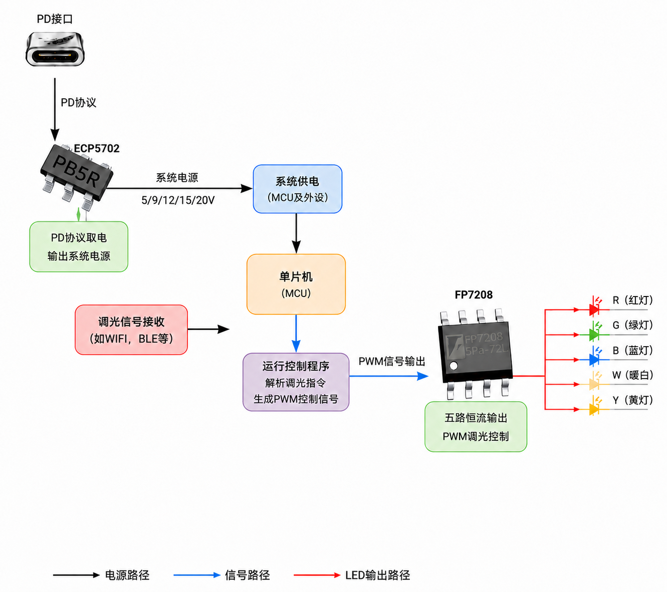 ECP5702+FP7208五路RGBWY<b class='flag-5'>户外</b>补光<b class='flag-5'>灯</b>方案设计解析