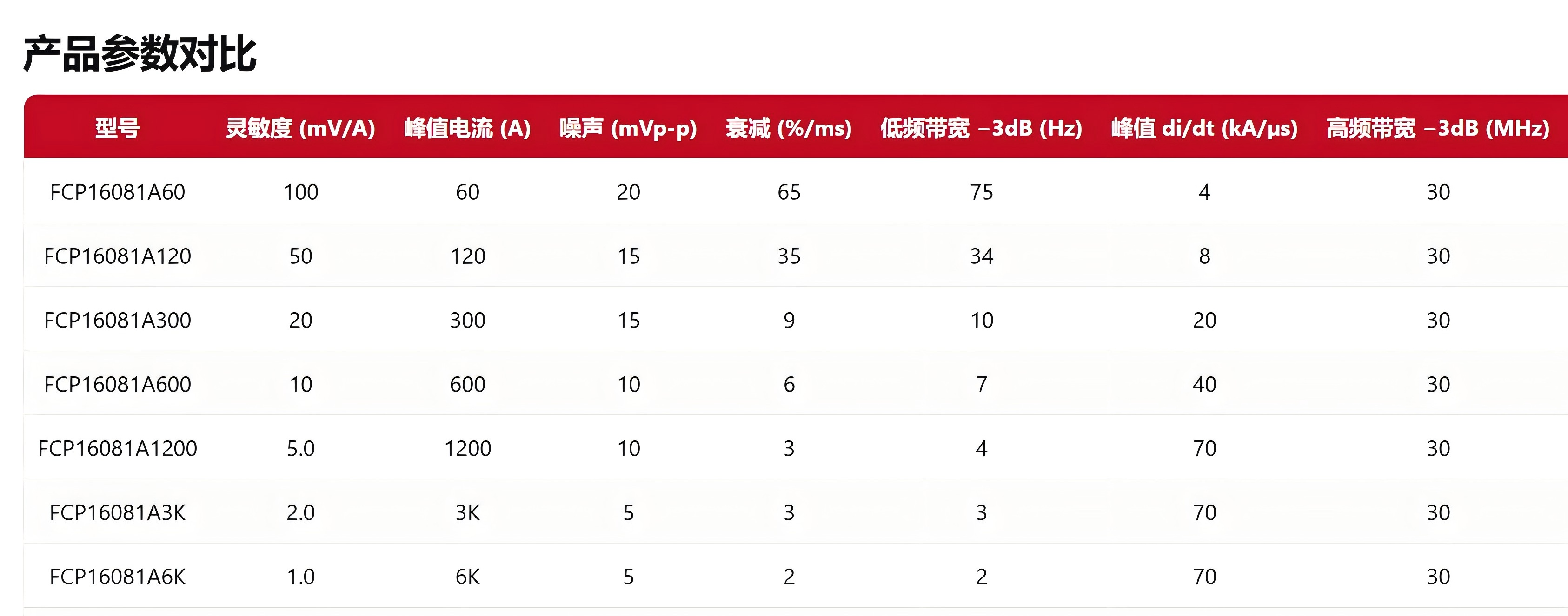 电流探头