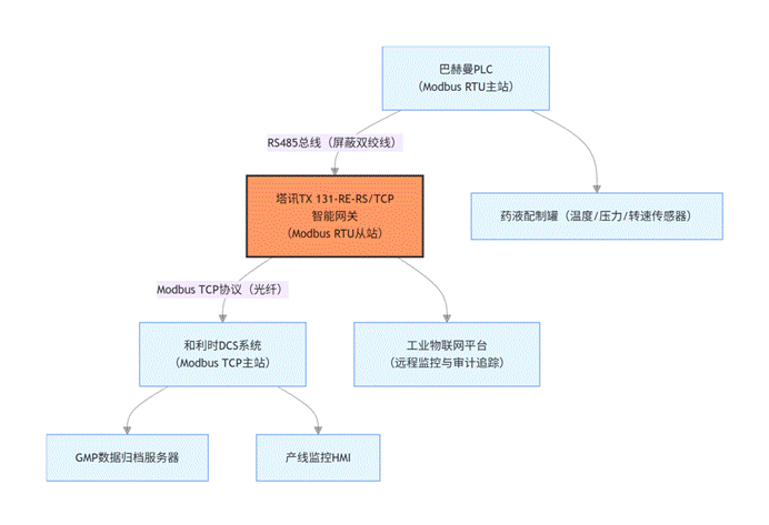 Modbus RTU 转 Modbus TCP：基于协议转换打通巴赫曼PLC与和利时DCS通讯通道案例