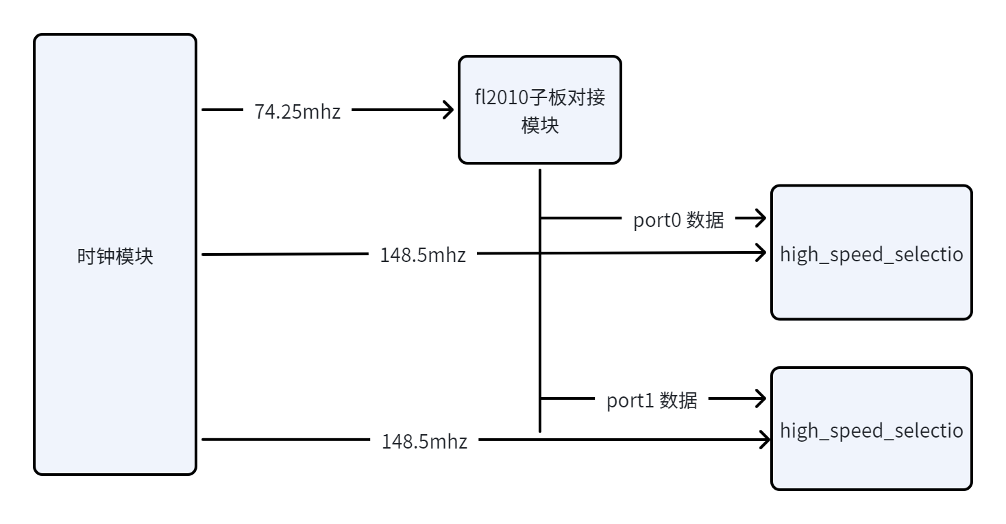 高速通信