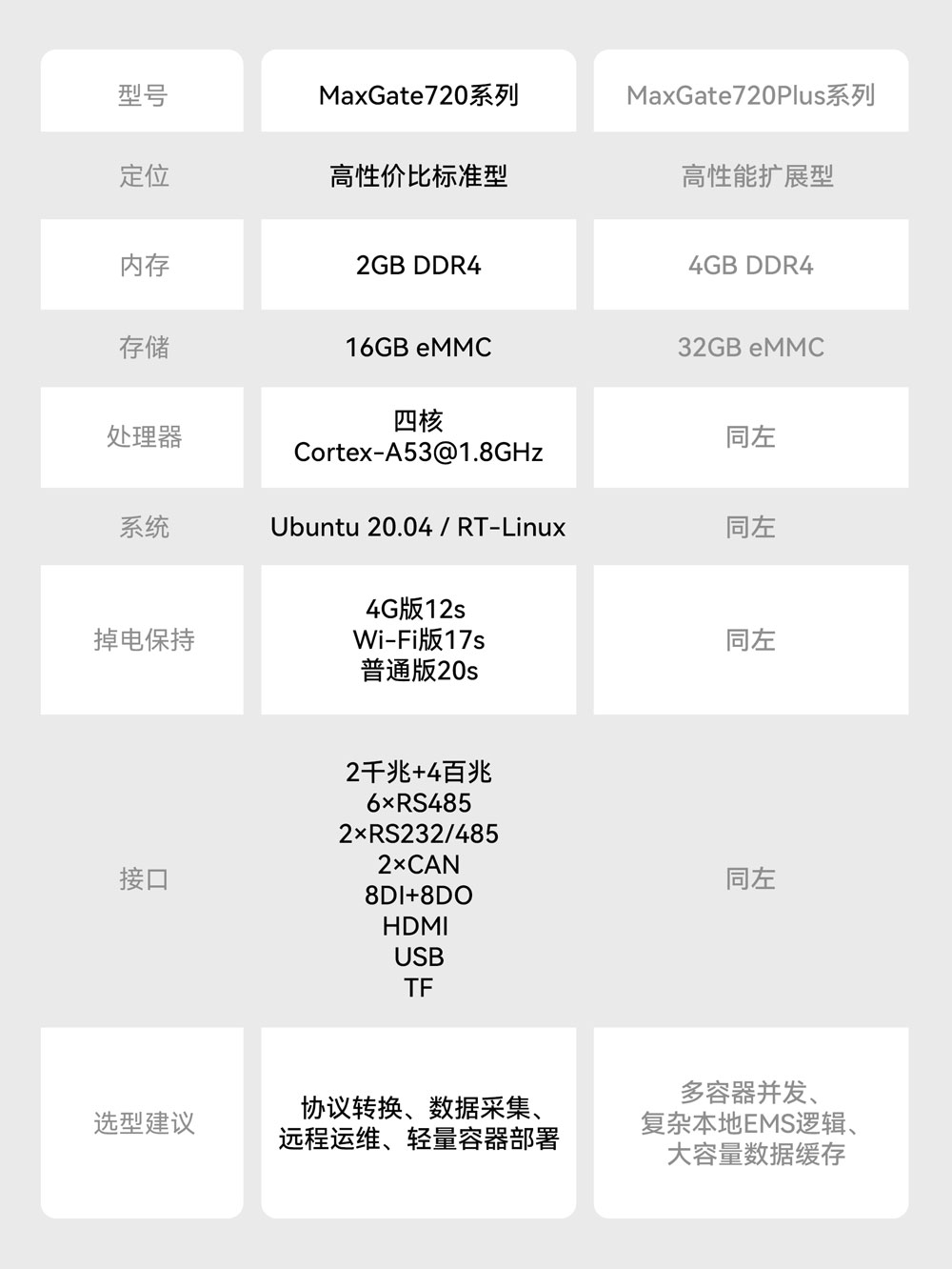 网关