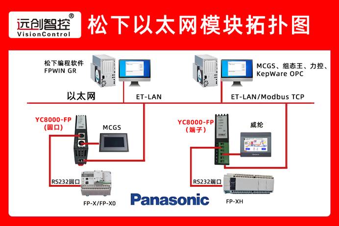 车间老旧松下PLC无以太网接口借用PLC以太网模块实现不改程序不换设备实现触摸屏与上位机双通讯