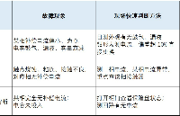 高供低计<b class='flag-5'>三相</b><b class='flag-5'>不平衡</b>，功率因数差就这两个原因