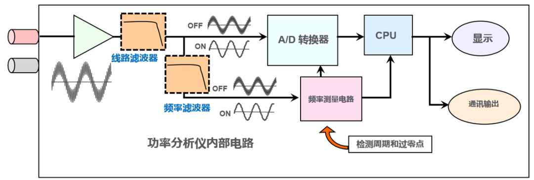 WT5000功率分析仪线路滤波器常规测量回路与谐<b class='flag-5'>波分</b>析回路