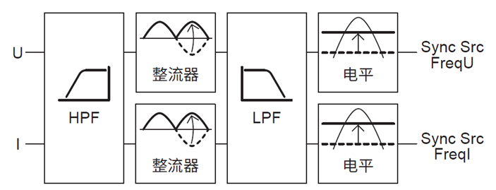 WT5000功率分析仪高级频率<b class='flag-5'>滤波</b>应用实例：失真波形的周期检测方法