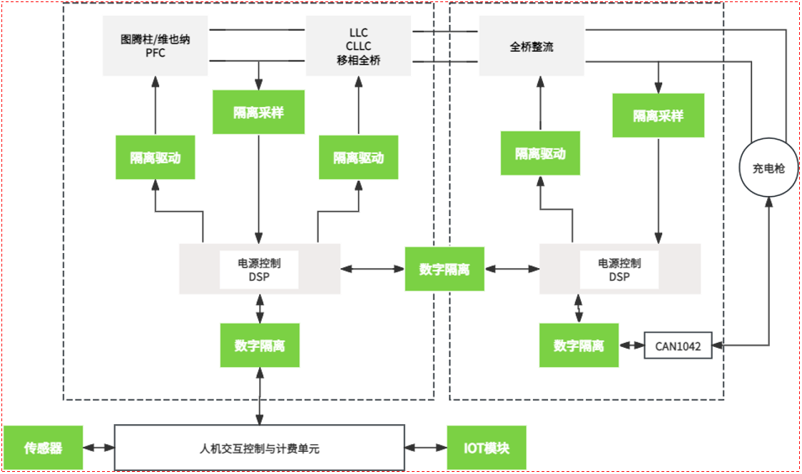国产数字隔离器，如何助力充电基建夯实<b class='flag-5'>汽车</b>充电桩的电气防护能力