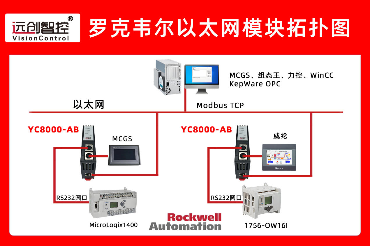 罗克韦尔 PLC 加装串口转以太网处理器 实现异地维护与数据实时通讯