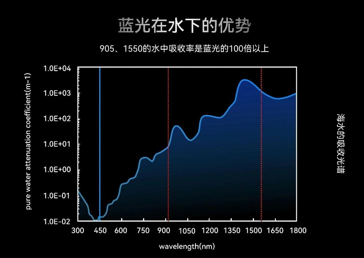 激光雷达