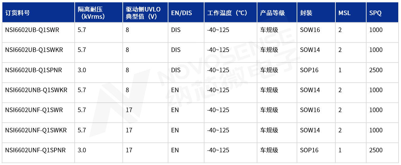 <b class='flag-5'>国产</b>隔离半桥驱动NSI6602Ux <b class='flag-5'>替代</b>TI产品<b class='flag-5'>选型</b><b class='flag-5'>指南</b>