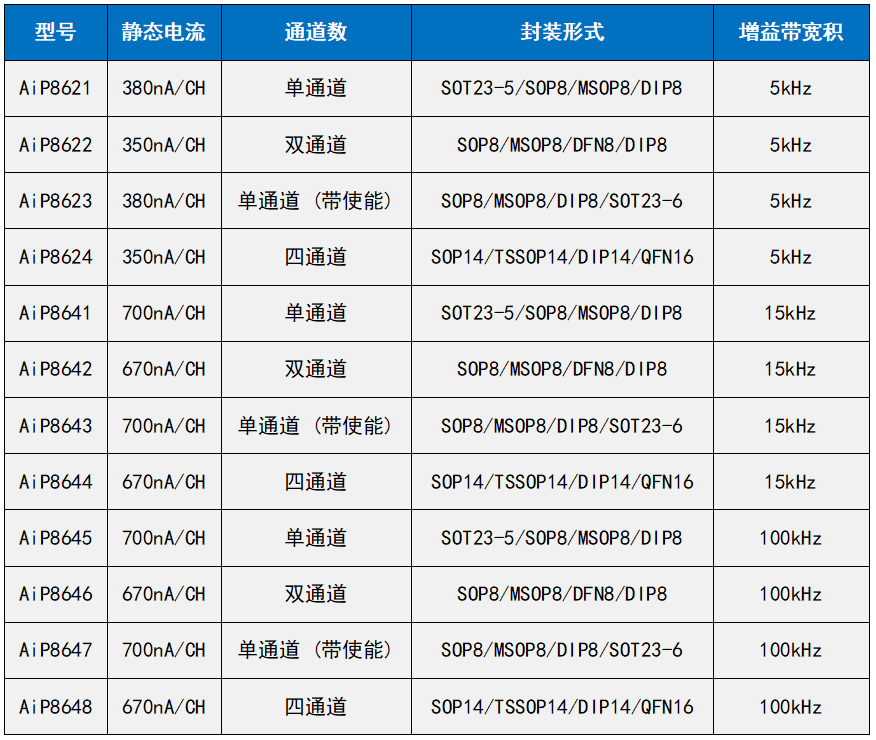 中微爱芯nA级超低功耗运算放大器系列介绍