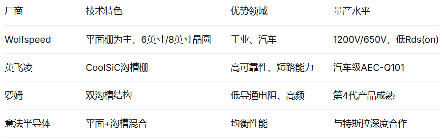浮思特 | <b class='flag-5'>SiC</b> MOSFET国内外技术对比：国产碳化硅功率器件正在迎来关键突破