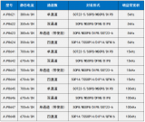 中<b class='flag-5'>微</b>爱<b class='flag-5'>芯</b>nA级超<b class='flag-5'>低功耗</b>运算放大器系列介绍
