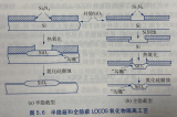 <b class='flag-5'>简单</b><b class='flag-5'>认识</b>硅局部氧化<b class='flag-5'>隔离工艺</b>