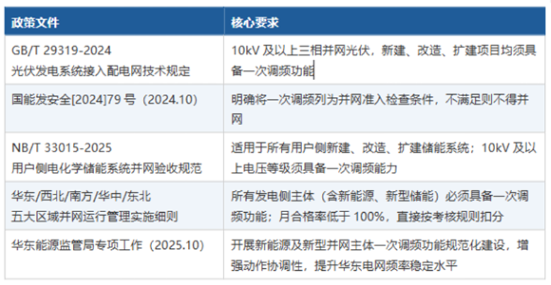 详细阅读:“一次调频”+“功率预测”,CET中电技术助力提升新能源场站运维管理水平 “一次调频”+“功率预测”,CET中电技术助力提升新能源场站运维管理水平