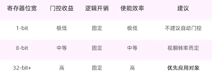 低功耗