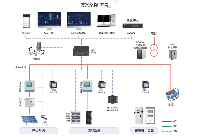 新型电力系统下，企业<b class='flag-5'>微</b><b class='flag-5'>电网</b>智能管控与降本增效方案