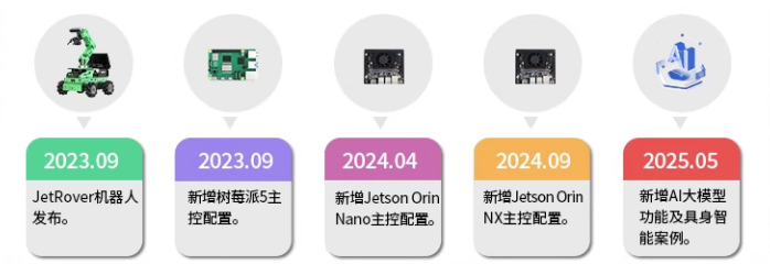 大模型驱动下的具身智能落地：JetRover SLAM+大模型融合方案