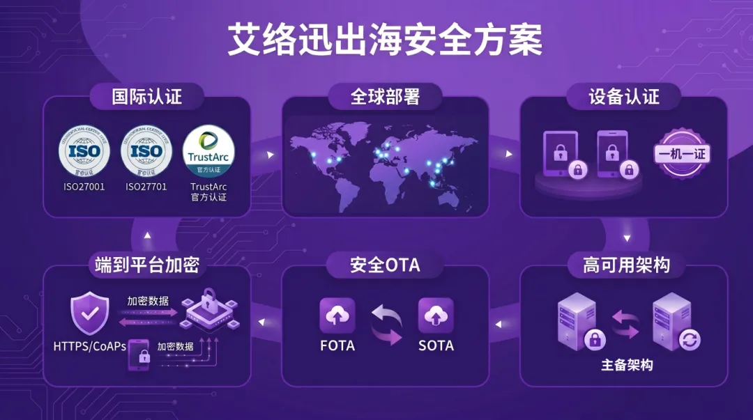 IOT