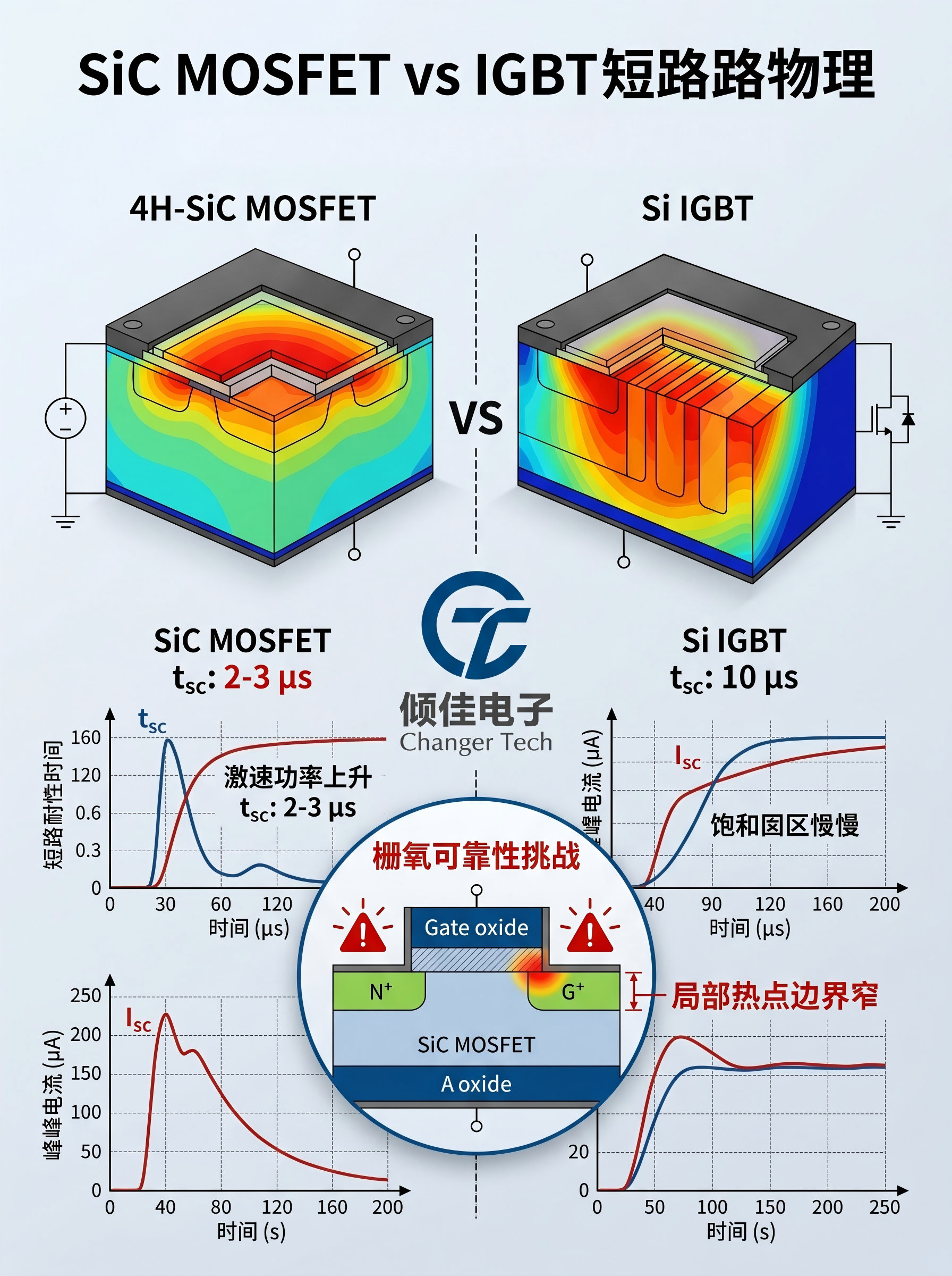 SiC MOSFET