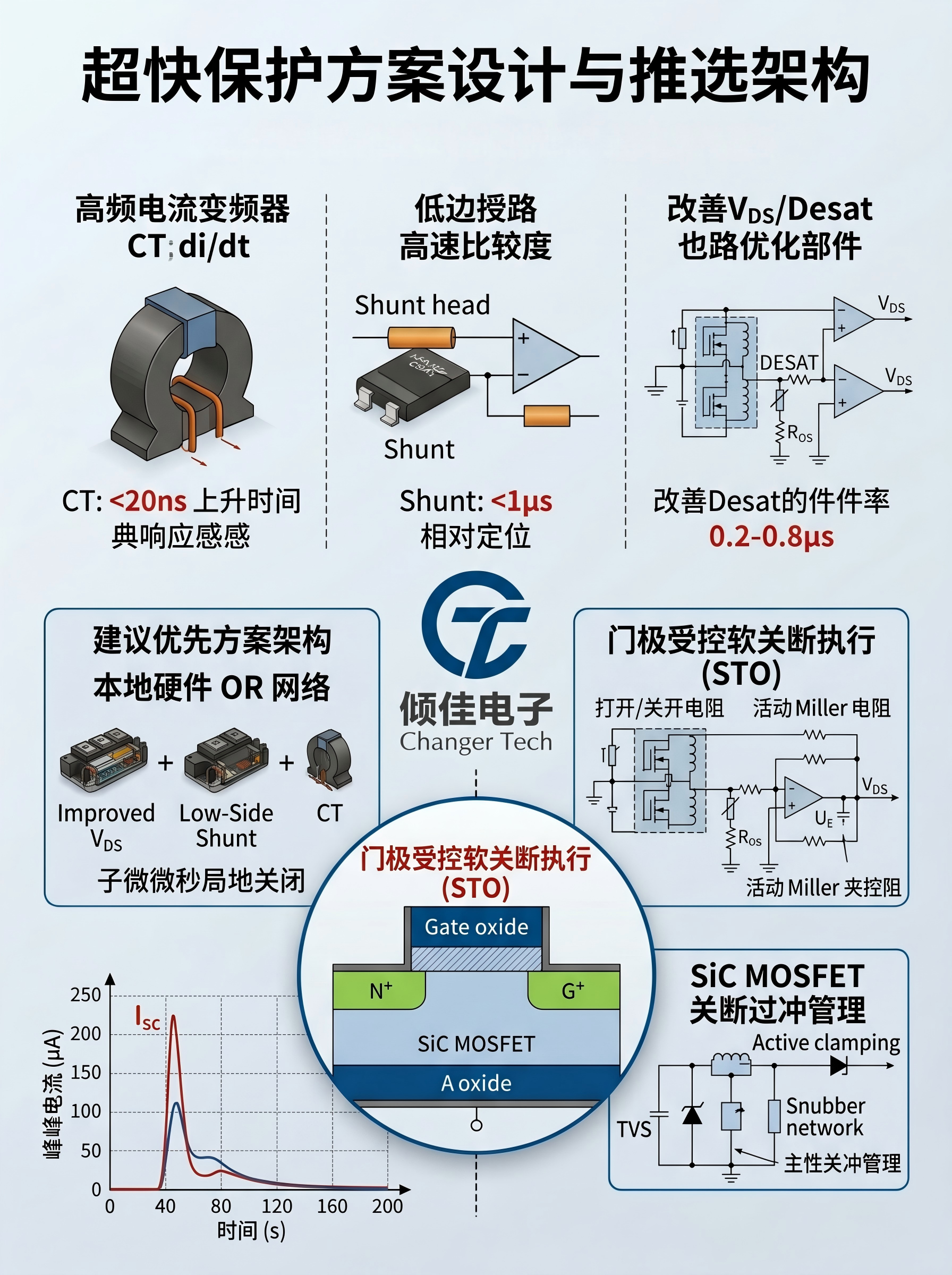 SiC MOSFET
