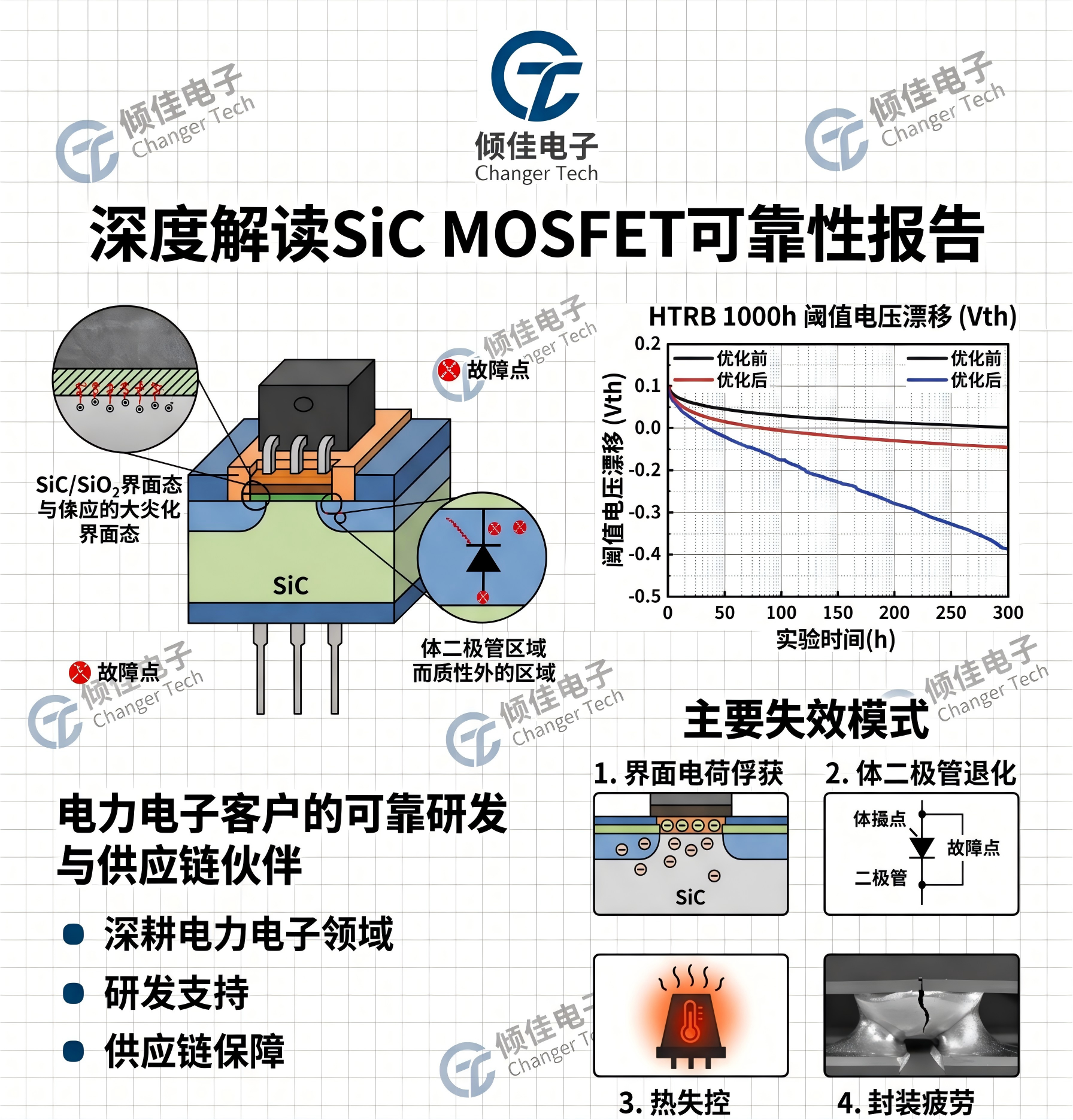 SiC MOSFET