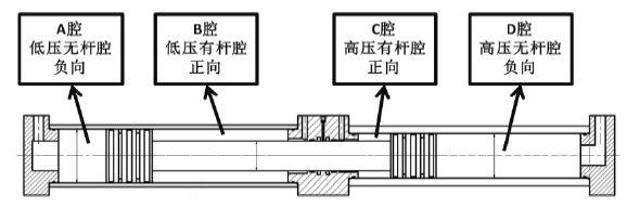 作动器