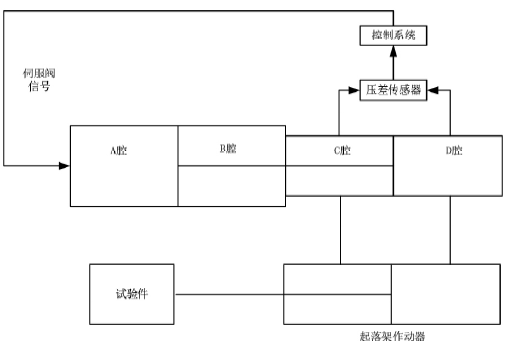 作动器