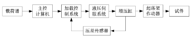 作动器