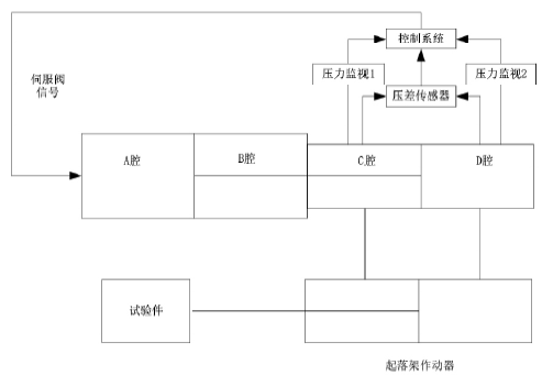 作动器