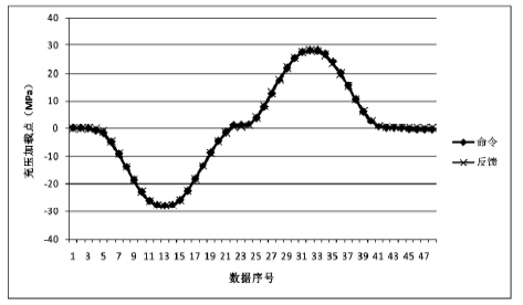 作动器