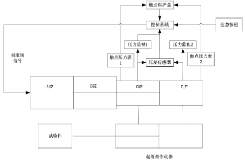 作动器